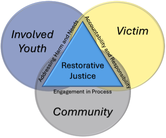 Restorative Justice diagram: three overlapping circles labeled Involved Youth, Victim, and Community meeting at a central triangle labeled Restorative Justice, with the edges reading Addressing Harm and Needs, Accountability and Responsibility, and Engagement in Process.