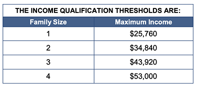 income qualification faily size